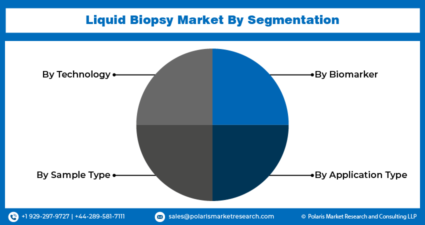 Liquid Biopsy Market seg